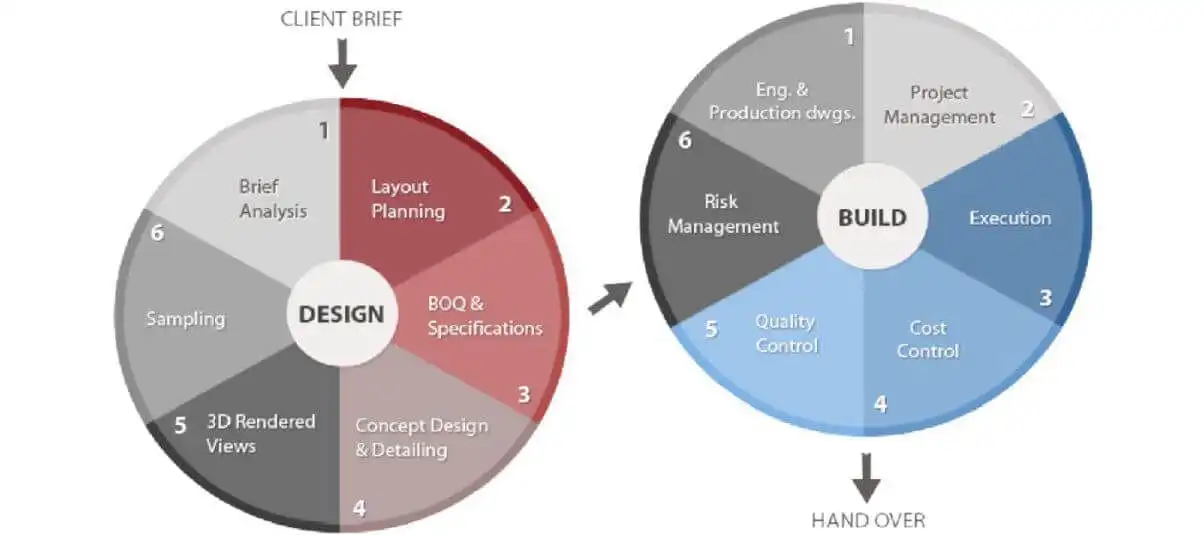 Design Build Process